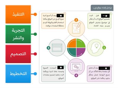 صلي مراحل إنشاء موقع الويب بمكانها الصحيح