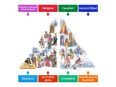 Piramide del sistema feudale