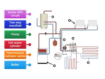 Central Heating Systems (UFH)