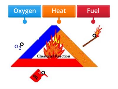 Fire triangle