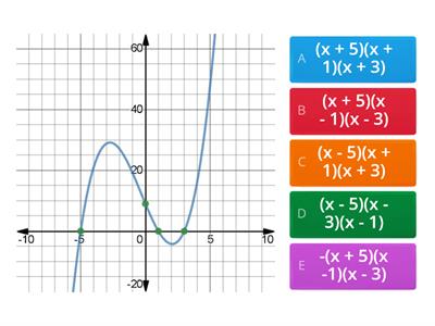 Polynomial Graphs and their roots