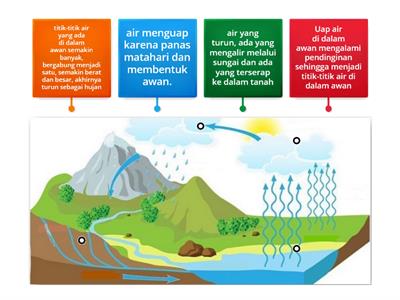 proses terjadinya hujan (siklus air)