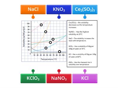 Solubility Graphs