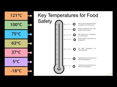 Food temperatures