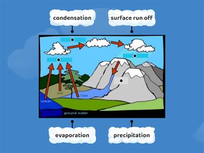 Year 4 States of Matter - Key Knowledge Water Cycle Diagram