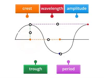 Parts of Wave