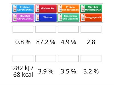 Milch durchschnittliche und gesetzlich vorgeschriebene Inhaltsstoffe