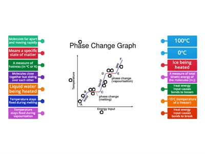 Phase Change Graph - Heating Ice