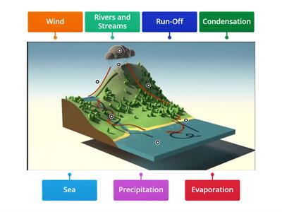 Chesswood Junior School - Yr5 Aut - Rivers - Water Cycle