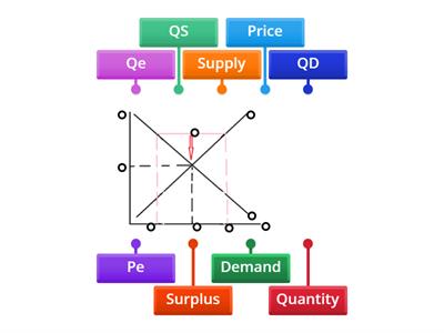 N5 Economics Markets - Surplus or Shortage 1