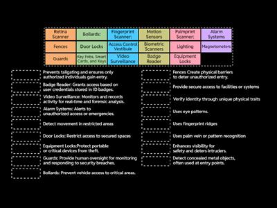 a+1102 2.1 Summarize various security measures and their purposes