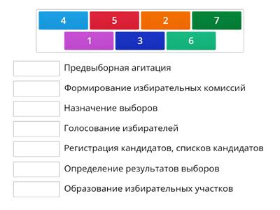 Стадии избирательного процесса в РФ