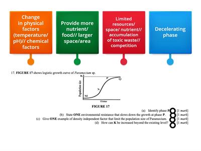 Logistic growth curve of Paramecium sp. 