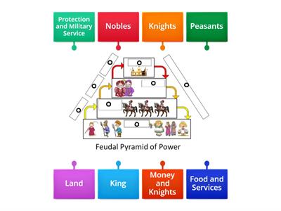 Feudalism Medieval Europe