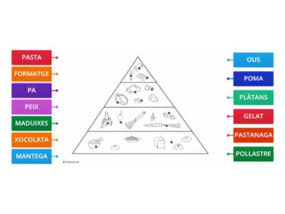 PIRÀMIDE DELS ALIMENTS