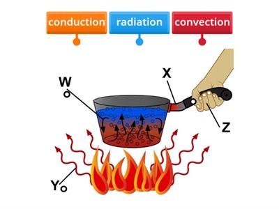 Conduction, Convection, and Radiation