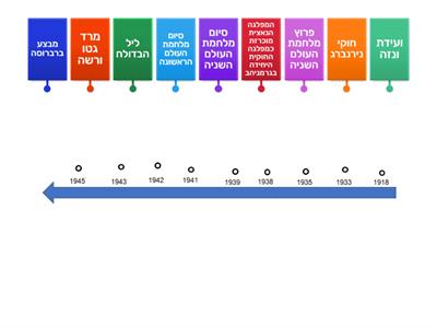שואה- ציר זמן