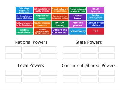 Mapping Powers under Federalism