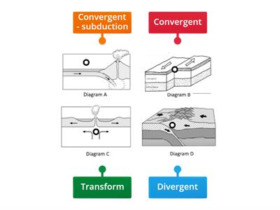 Plate Boundaries (diagrams)