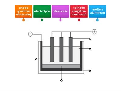 Electrolysis of aluminium