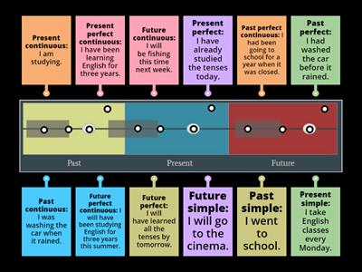 English Grammar Timeline (Past-Present-Future)
