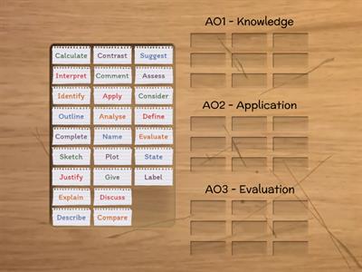 Command Words to AO's for A level