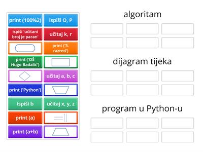 Smjesti ponuđeno (upute, simbole, naredbe) gdje pripada (algoritam, dijagram tijeka ili program u Python-u)?