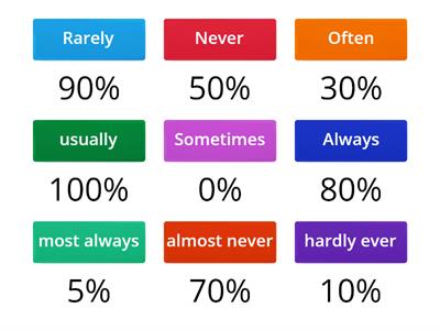 Adverbs of Frequency Percentages 