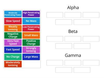 Properties of Alpha Beta and Gamma Radiation
