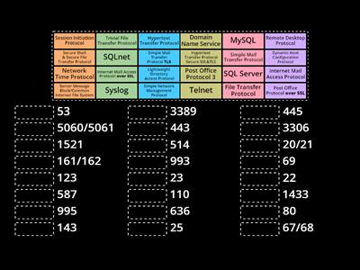  CompTIA Net+ PORTS