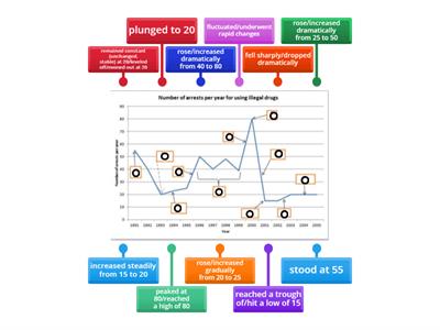 IELTS Line graph - Labelling task