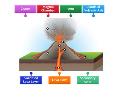  Volcano diagram Year4