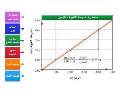 منحنى التسارع