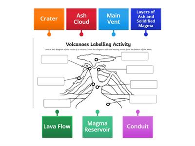 Activity, Label the Volcano 