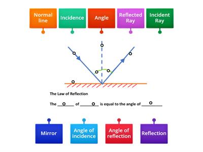 SI 7.28 Predict the angle of reflection as a result of the angle of incidence.
