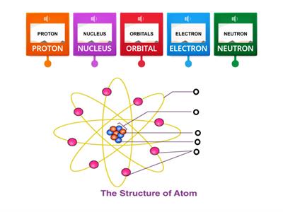 Structure of Atom