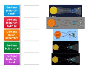 Skema Gerhana Bulan dan Gerhana Matahari