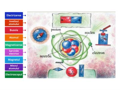 Fenomene electrice si magnetice