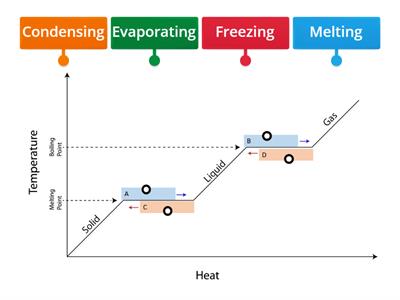 Change of state graph