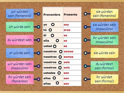 Condicional verbo ser - estar Alemán SEIN 