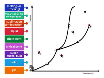 Phase diagram