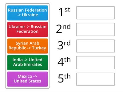 In total numbers over time, what countries were the most common migration corridors as of 2020?