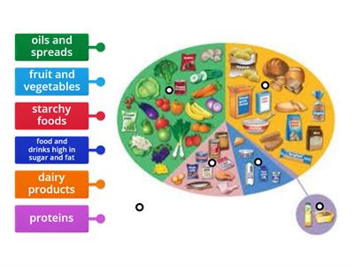 The eatwell plate