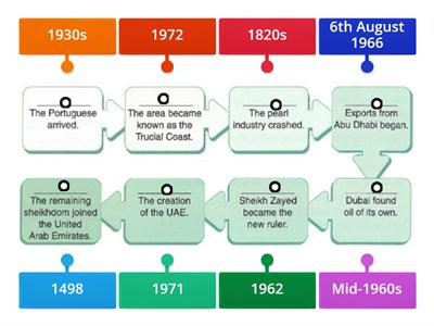 Important dates in the history of the UAE