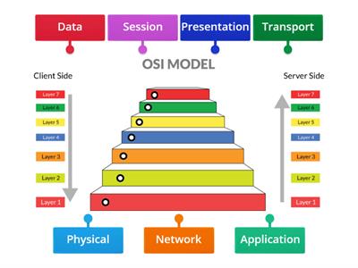 A+ 1101 OSI Model Layers