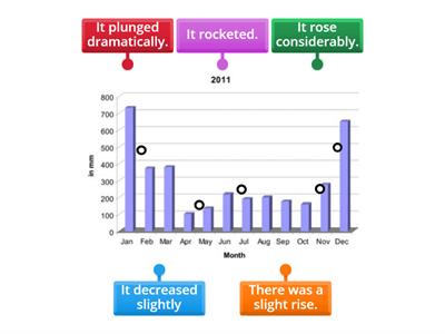 IELTS  Rainfall graph practice