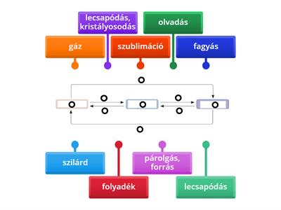 Halmazállapot-változások