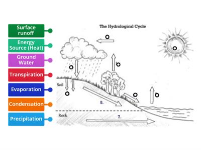  Water Cycle