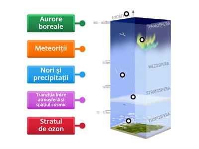 Structura atmosferei