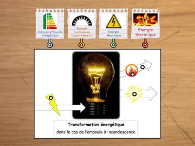 Exemple de transformation énergétique (l'ampoule à incandescence)